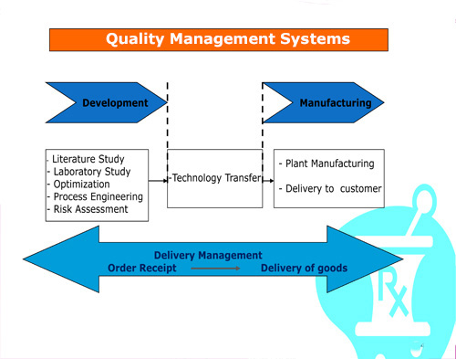 Quality Management – Chemeca Drugs